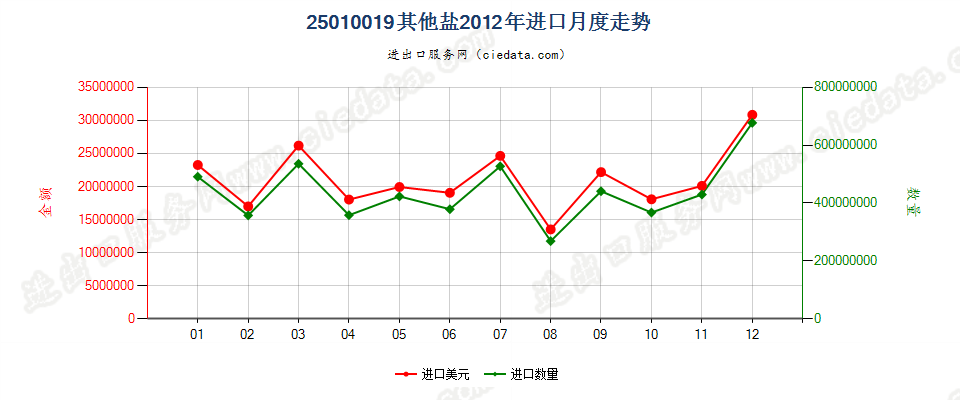 25010019其他盐进口2012年月度走势图