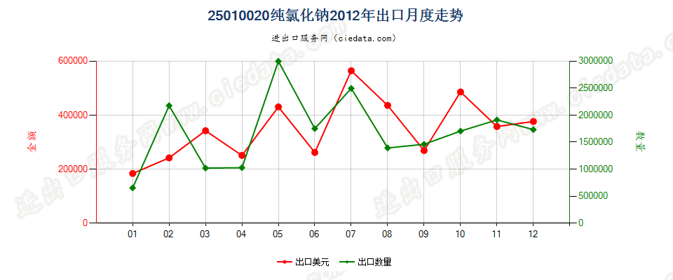25010020纯氯化钠出口2012年月度走势图