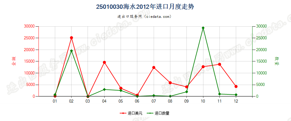 25010030海水进口2012年月度走势图