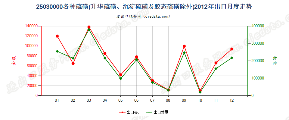25030000各种硫磺，但升华、沉淀及胶态硫磺除外出口2012年月度走势图