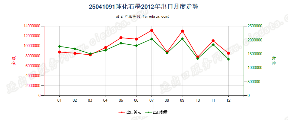 25041091球化石墨出口2012年月度走势图