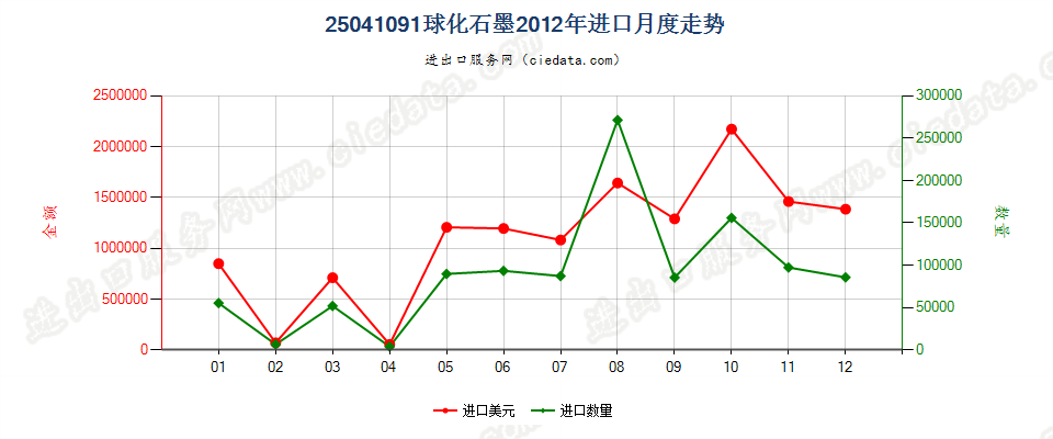 25041091球化石墨进口2012年月度走势图