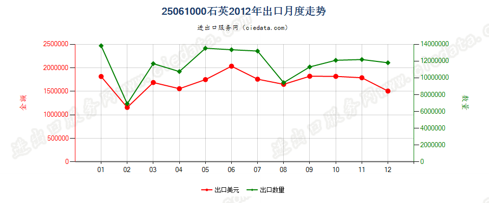 25061000石英出口2012年月度走势图