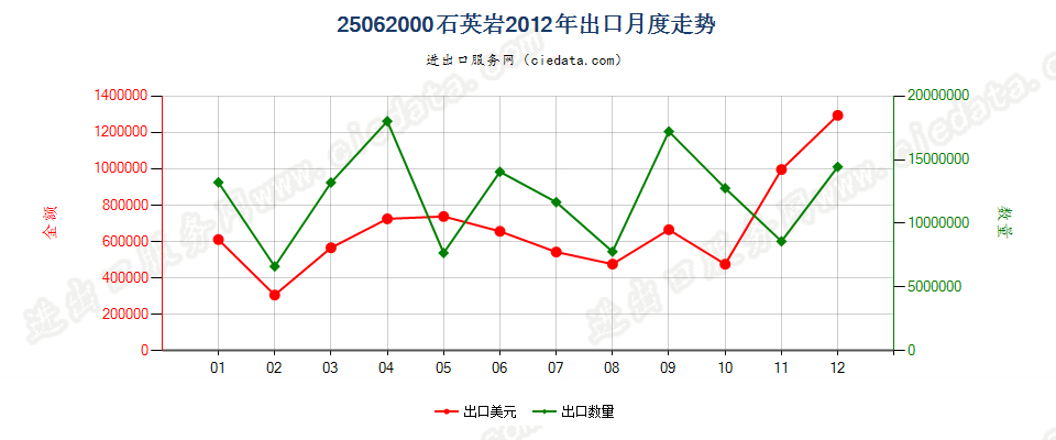 25062000石英岩出口2012年月度走势图