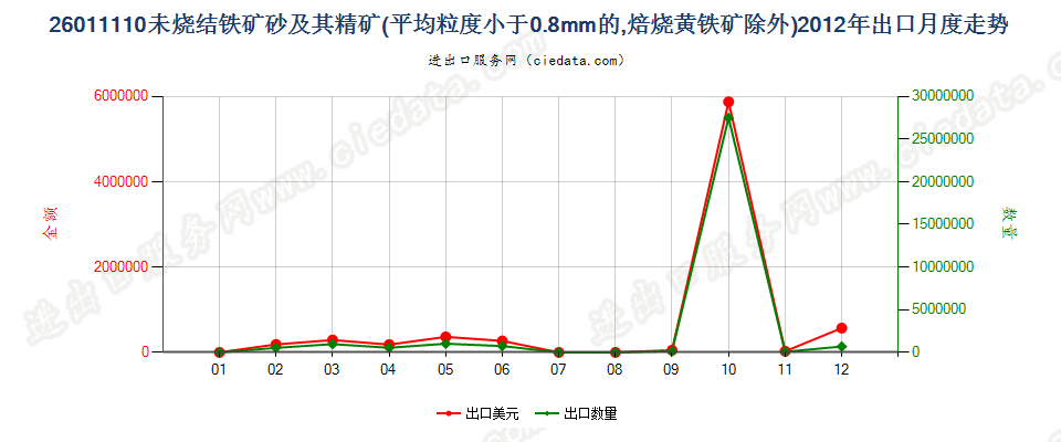 26011110平均粒度＜0.8mm未烧结铁矿砂及其精矿出口2012年月度走势图