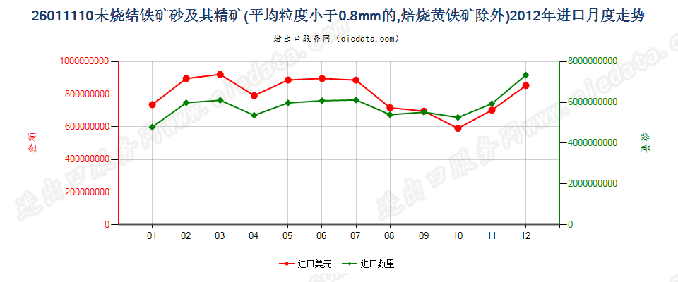 26011110平均粒度＜0.8mm未烧结铁矿砂及其精矿进口2012年月度走势图