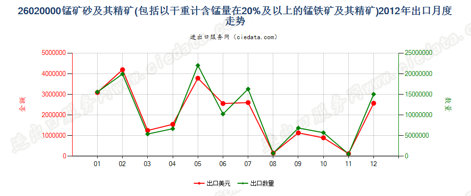 26020000锰矿砂及其精矿出口2012年月度走势图