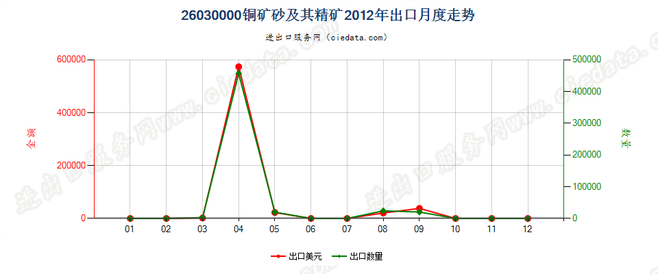 26030000铜矿砂及其精矿出口2012年月度走势图