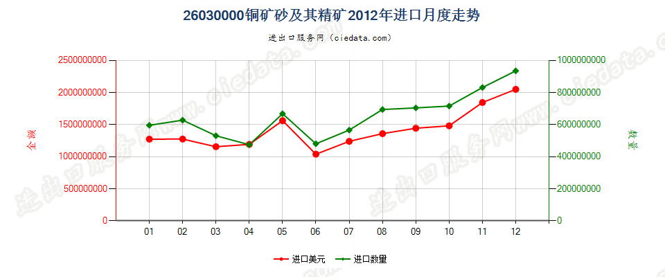 26030000铜矿砂及其精矿进口2012年月度走势图