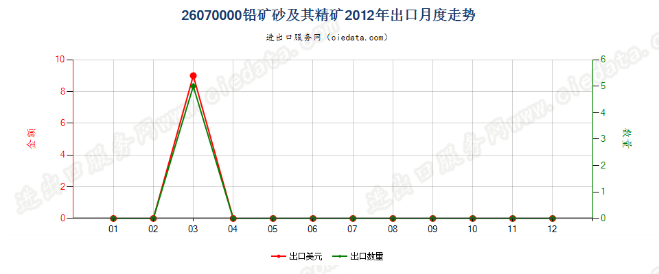 26070000铅矿砂及其精矿出口2012年月度走势图