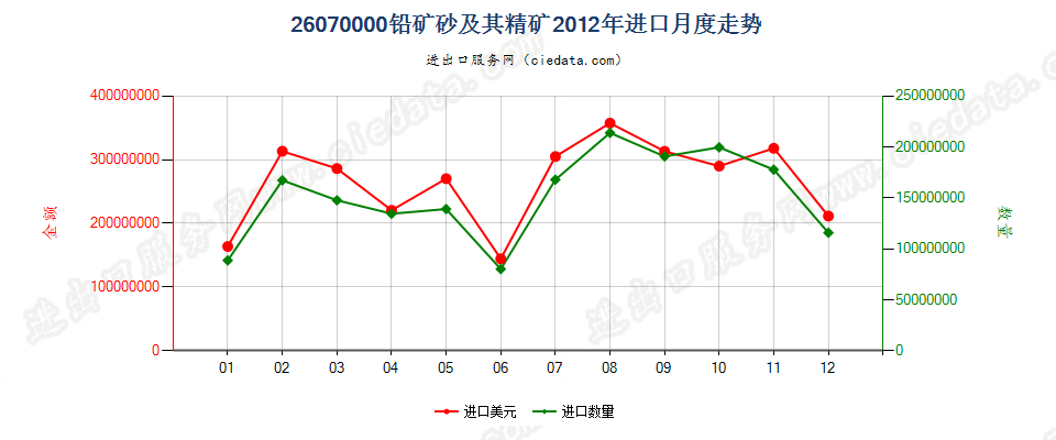 26070000铅矿砂及其精矿进口2012年月度走势图