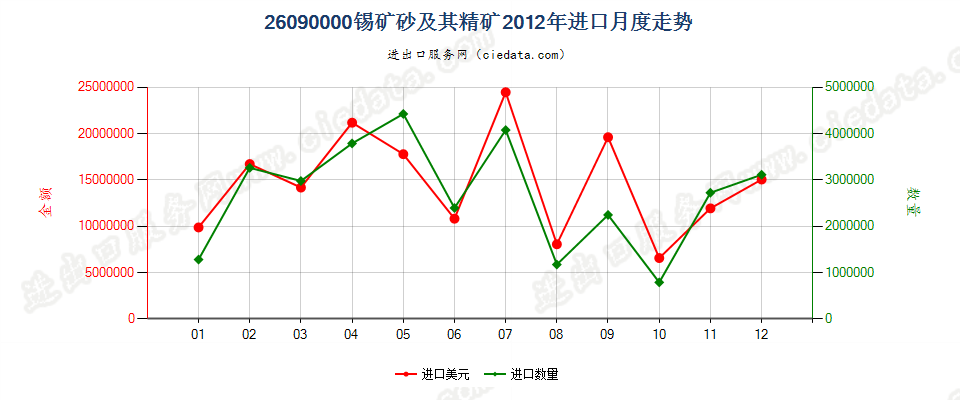 26090000锡矿砂及其精矿进口2012年月度走势图