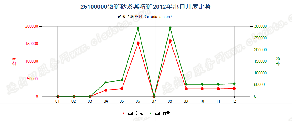 26100000铬矿砂及其精矿出口2012年月度走势图