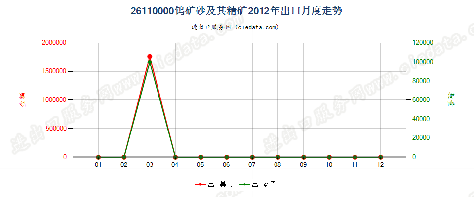 26110000钨矿砂及其精矿出口2012年月度走势图