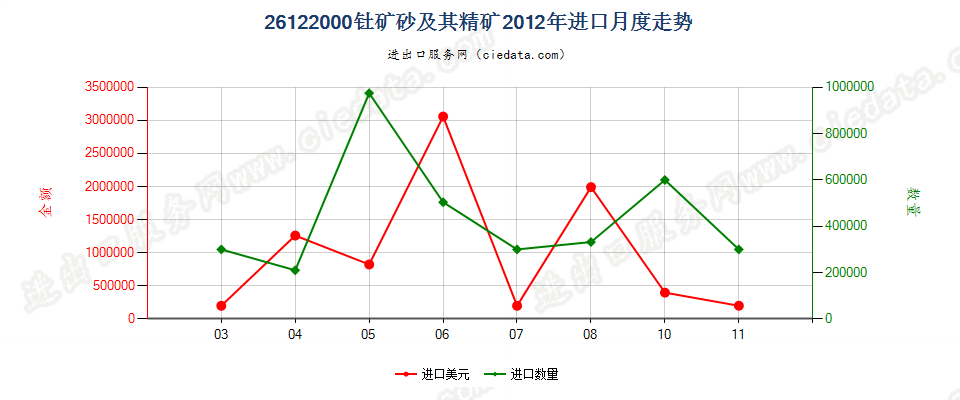 26122000钍矿砂及其精矿进口2012年月度走势图