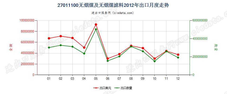 27011100无烟煤出口2012年月度走势图