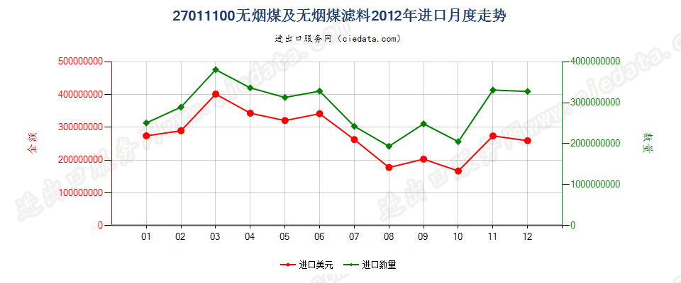 27011100无烟煤进口2012年月度走势图