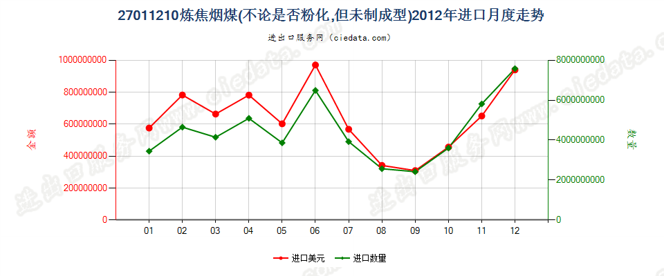 27011210炼焦煤进口2012年月度走势图