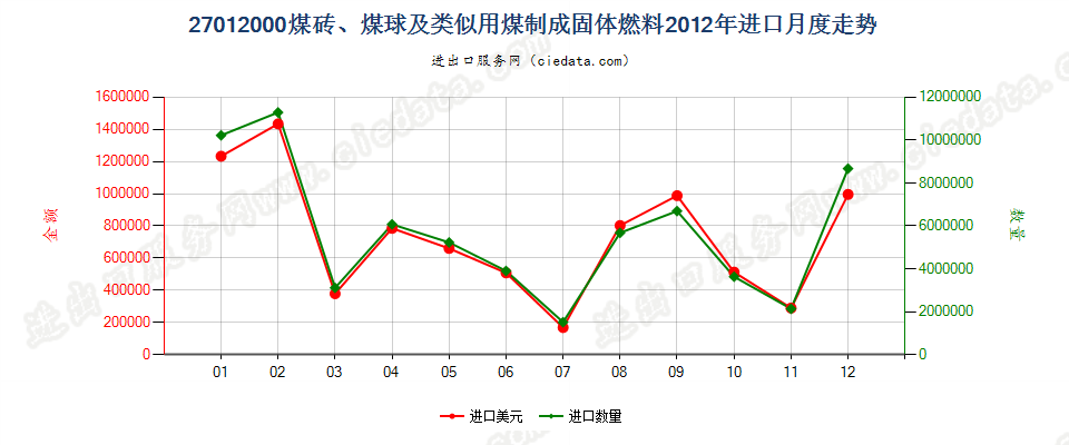 27012000煤砖、煤球及用煤制成的类似固体燃料进口2012年月度走势图