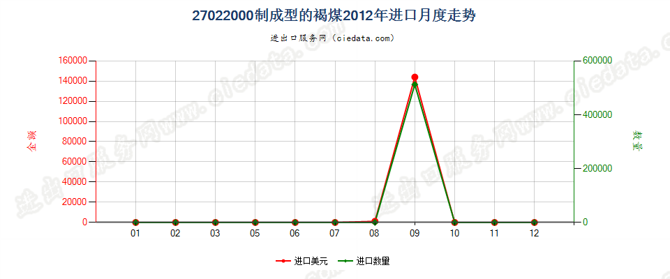 27022000制成型的褐煤进口2012年月度走势图