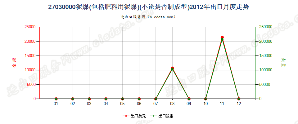 27030000泥煤（包括肥料用泥煤），不论是否制成型出口2012年月度走势图