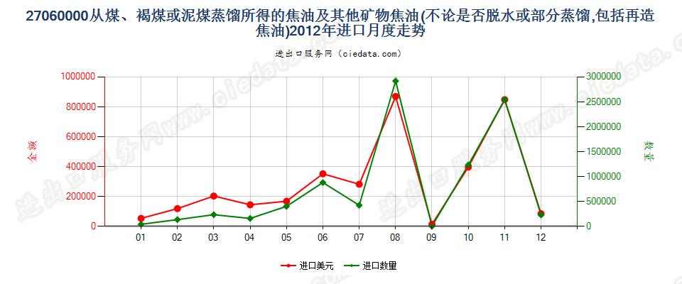 27060000从煤、褐煤或泥煤蒸馏所得的焦油等矿物焦油进口2012年月度走势图