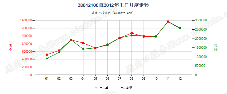 28042100氩出口2012年月度走势图