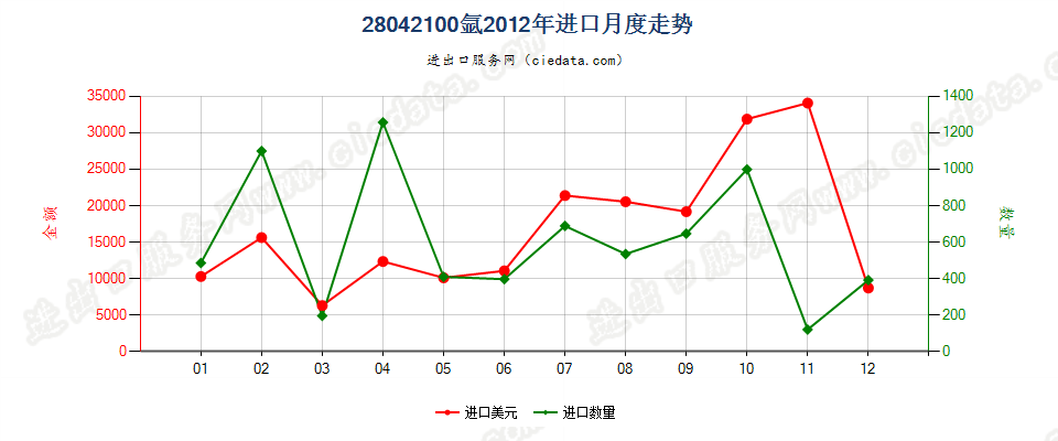28042100氩进口2012年月度走势图