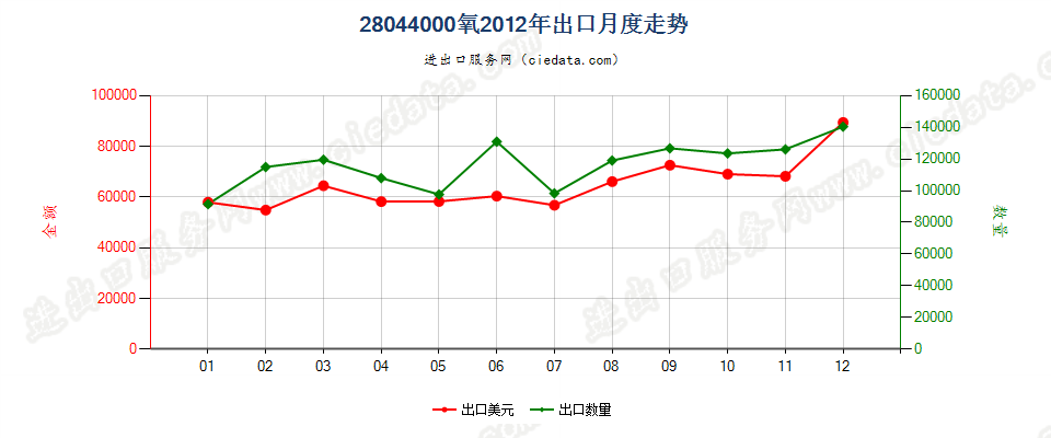 28044000氧出口2012年月度走势图