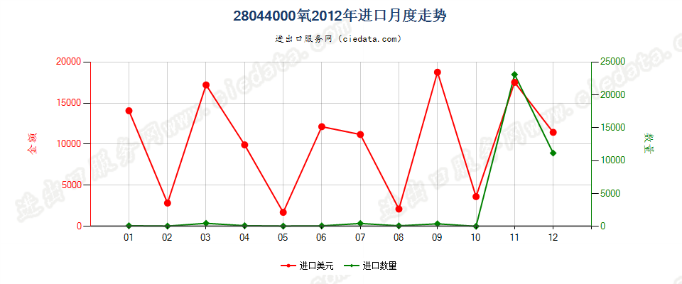 28044000氧进口2012年月度走势图