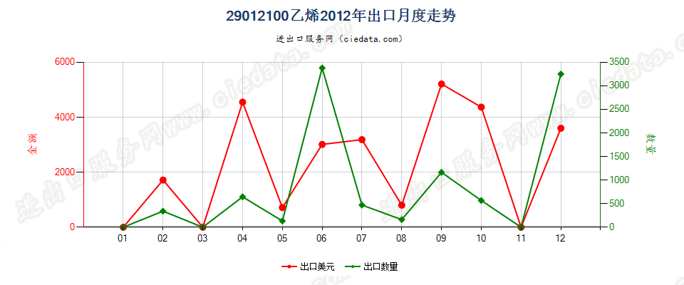 29012100乙烯出口2012年月度走势图