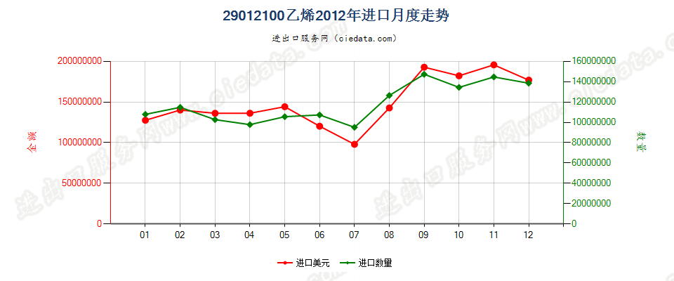 29012100乙烯进口2012年月度走势图