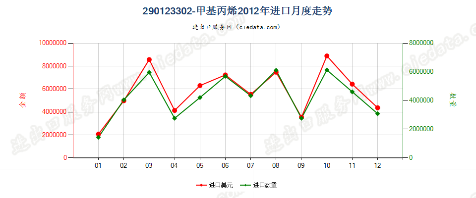 290123302-甲基丙烯进口2012年月度走势图