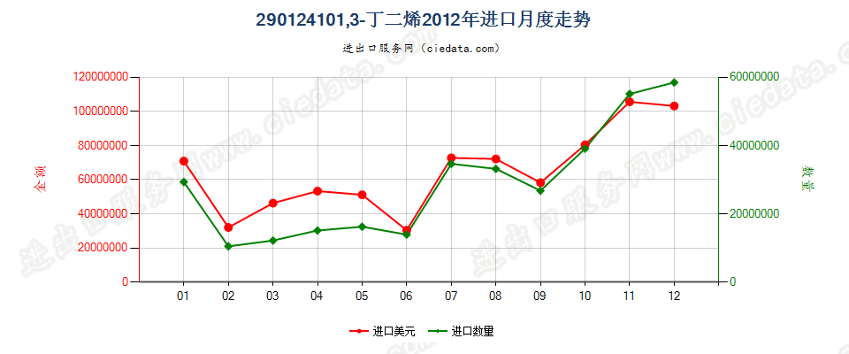 290124101,3-丁二烯进口2012年月度走势图