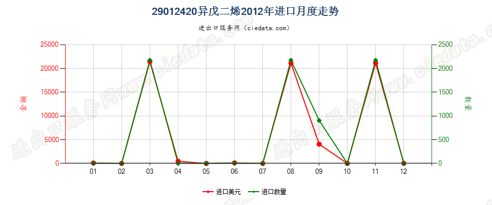 29012420异戊二烯进口2012年月度走势图