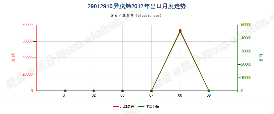 29012910异戊烯出口2012年月度走势图