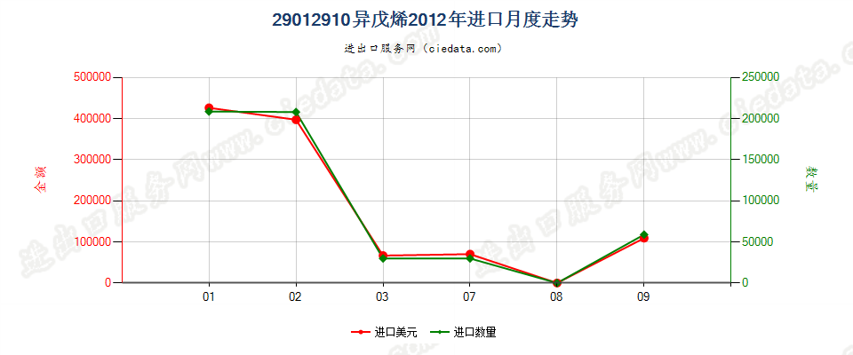 29012910异戊烯进口2012年月度走势图