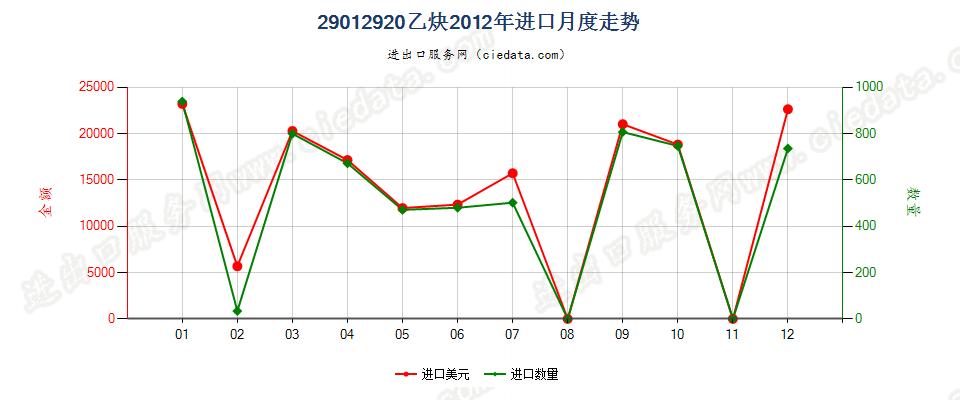 29012920乙炔进口2012年月度走势图