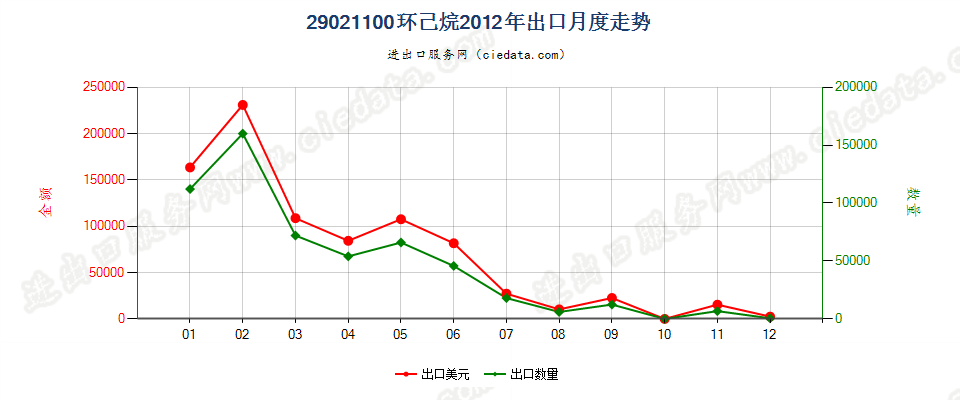 29021100环已烷出口2012年月度走势图