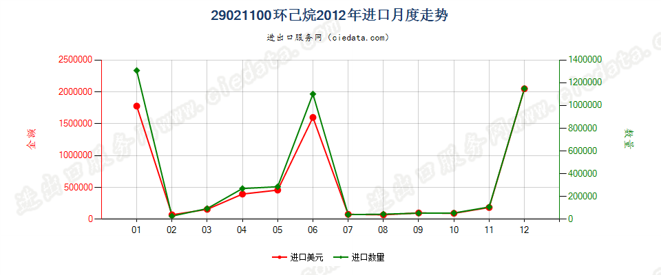 29021100环已烷进口2012年月度走势图