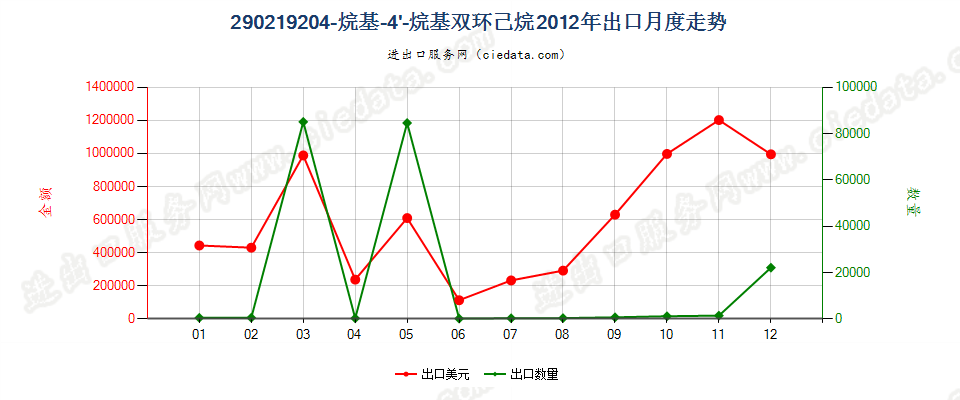 290219204-烷基-4'-烷基双环己烷出口2012年月度走势图