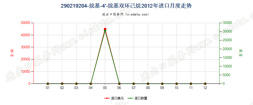 290219204-烷基-4'-烷基双环己烷进口2012年月度走势图