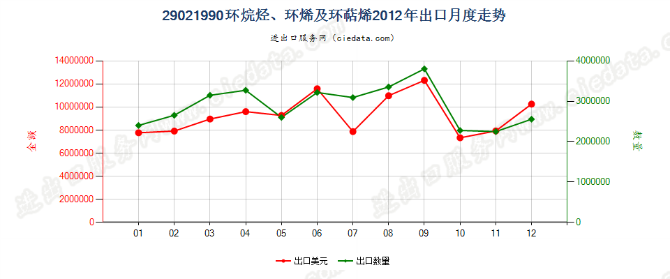 29021990其他环烷烃；其他环烯及环萜烯出口2012年月度走势图