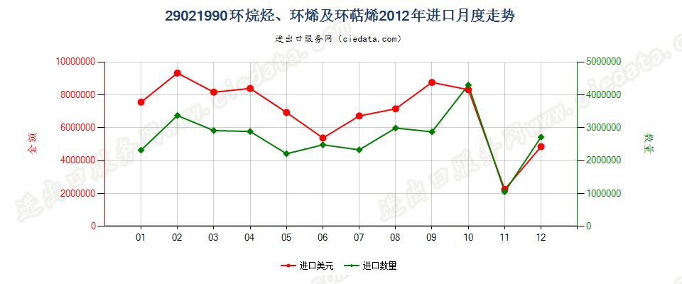 29021990其他环烷烃；其他环烯及环萜烯进口2012年月度走势图