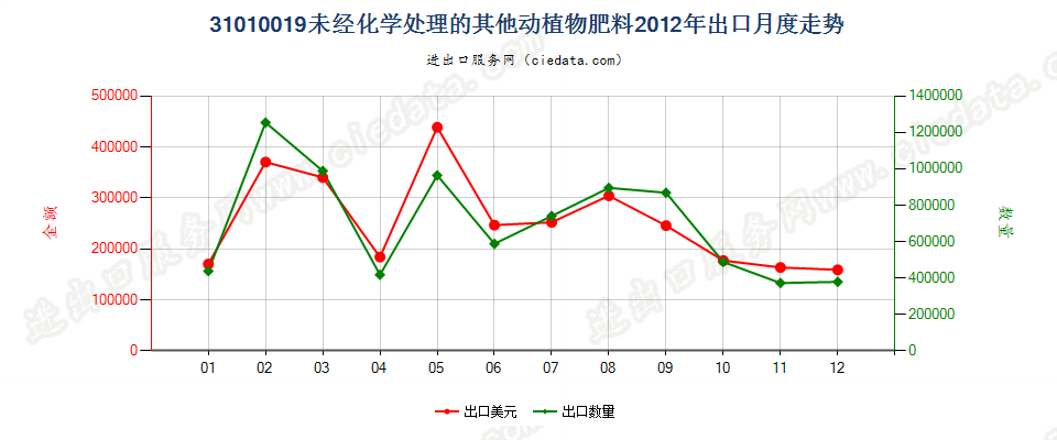 31010019其他未经化学处理的动植物肥料及其混合肥料出口2012年月度走势图