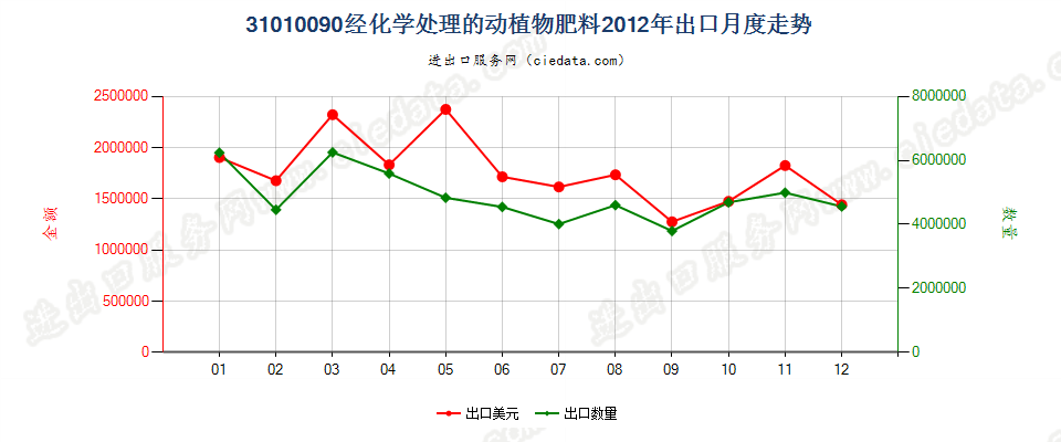 31010090经化学处理的动植物肥料；动植物产品经化学处理制成的肥料出口2012年月度走势图