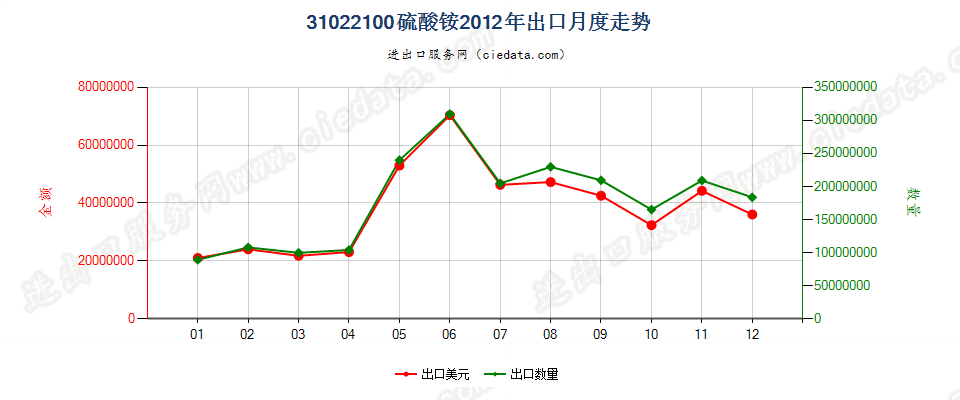 31022100硫酸铵出口2012年月度走势图