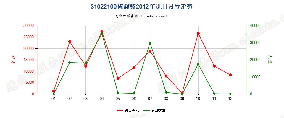 31022100硫酸铵进口2012年月度走势图