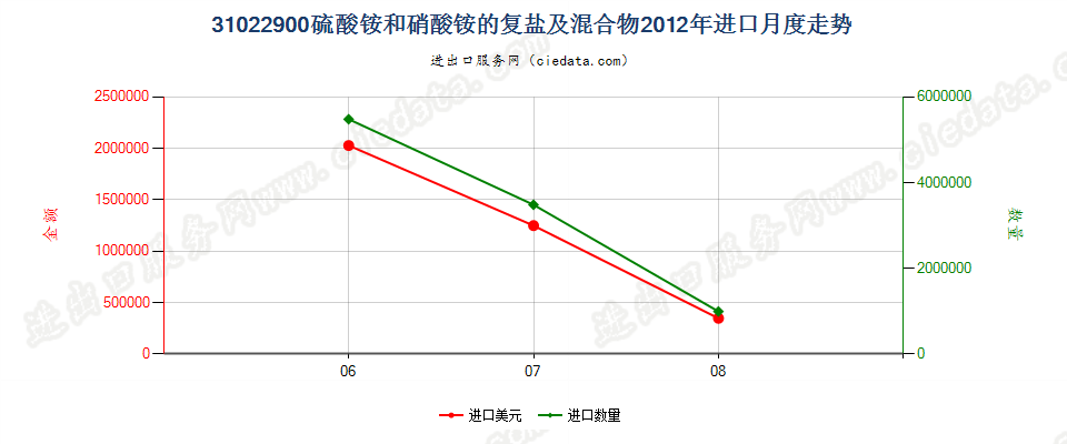 31022900硫酸铵和硝酸铵的复盐及混合物进口2012年月度走势图