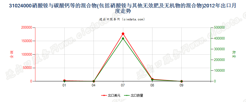 31024000硝酸铵与碳酸钙或其他无肥效无机物的混合物出口2012年月度走势图